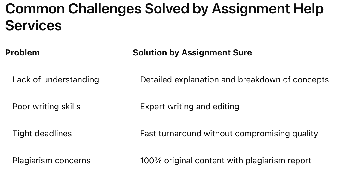 assignment for help content